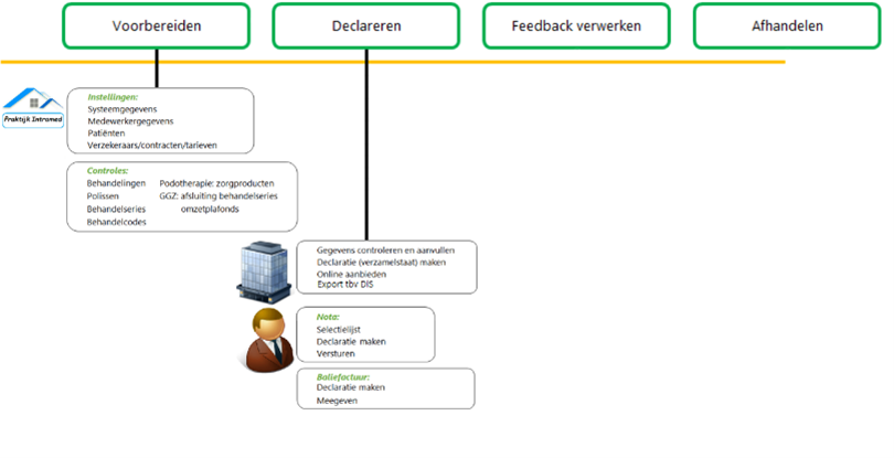 declareren en factureren