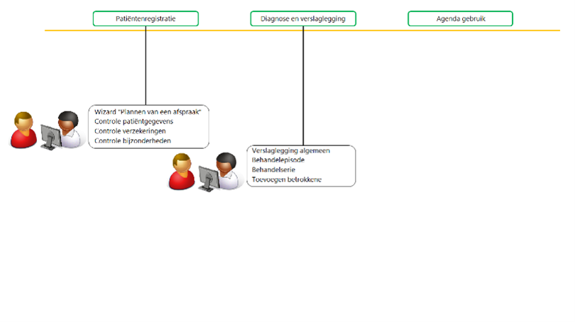 diagnose en verslaglegging