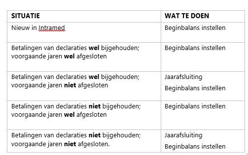 situatie beginbalans