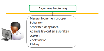 algemene bediening