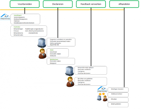 schema verslaglegging