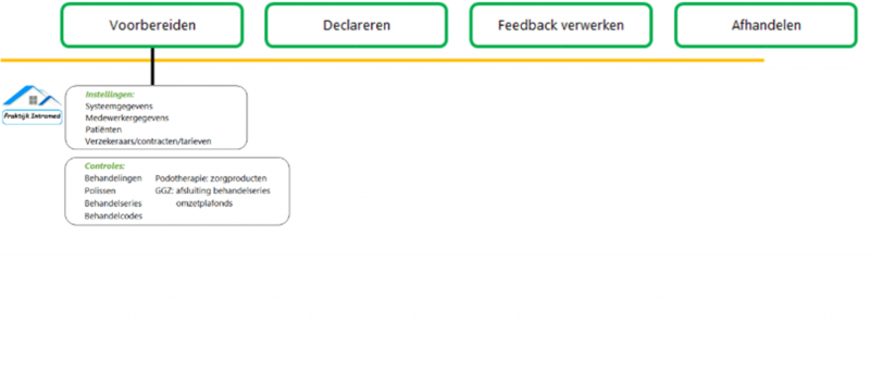 waarom en wat controleren